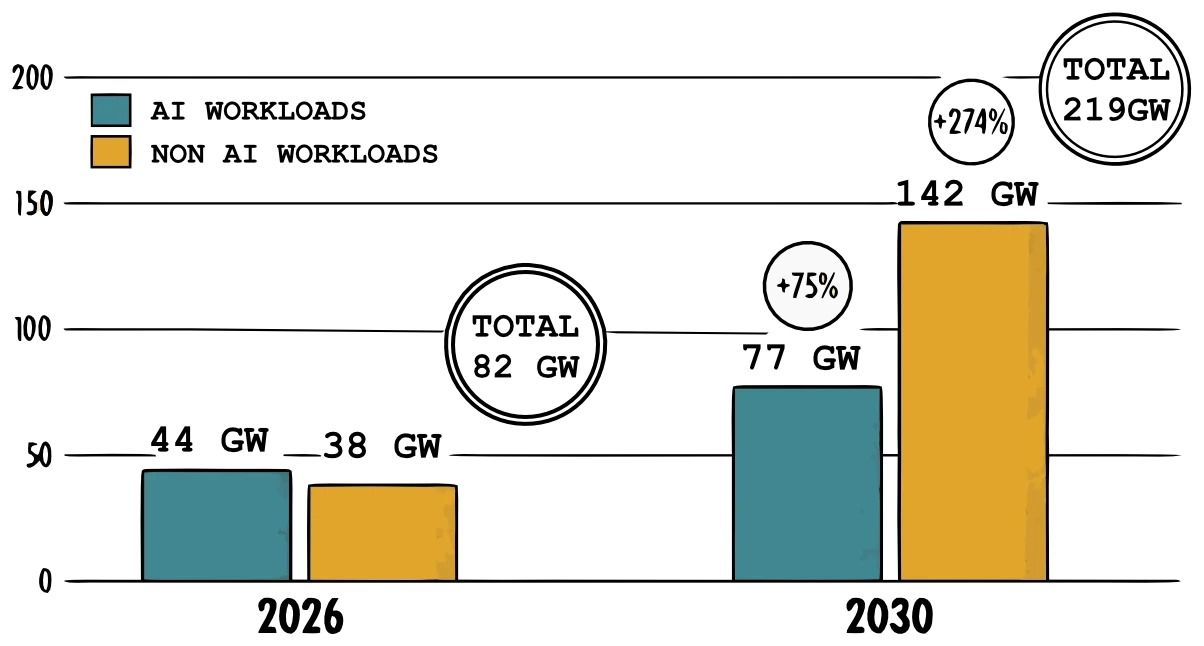 Grouped bar chart: AI and non-AI data-centre power in 2026 (44 and 38 GW, 82 GW total) versus 2030 (77 and 142 GW, 219 GW total)